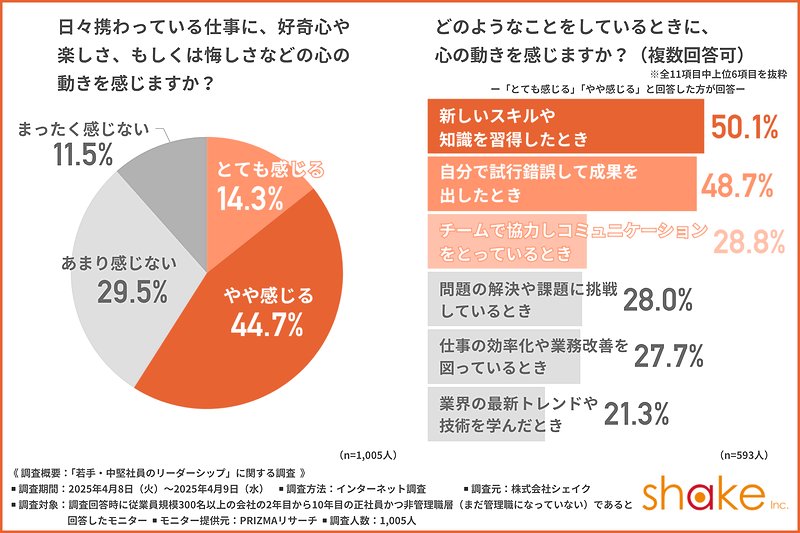 日々の業務に「心の動き」を感じているか
