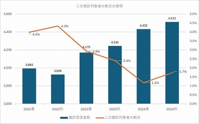 二次健診対象者の割合の推移割合の推移