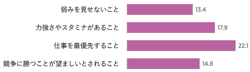 「強さを競う文化」の特徴のうち、あなたの職場において、どれが過剰だと感じていますか(複数回答、N=418)