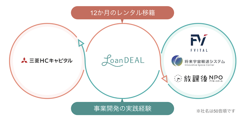 レンタル移籍の仕組み