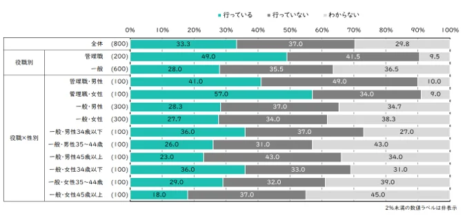 あなたの会社では、女性活躍推進法に基づいた取り組みをしていますか?