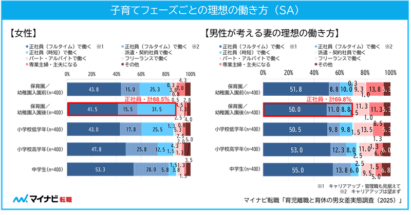 子育てフェーズごとの理想の働き方(SA)