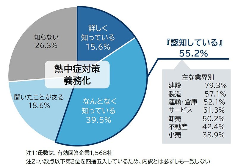 熱中症対策の義務化に関する認知度