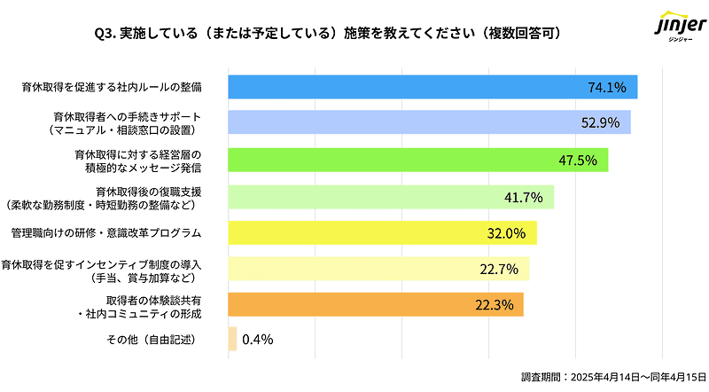 実施している施策は何か?