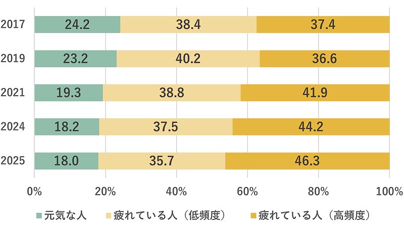 疲労状況(全体、5年比較)単位:%
