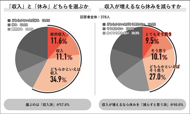 左:「収入」と「休み」どちらを選ぶか 右:収入が増えるなら休みを減らすか