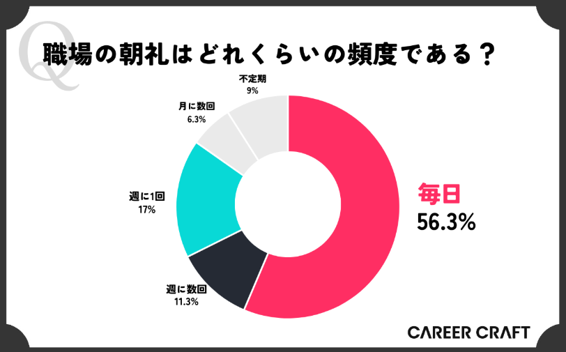 職場の朝礼はどれくらいの頻度である?