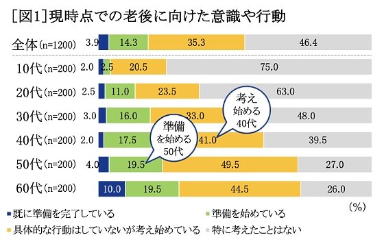 現時点での老後に向けた意識や行動
