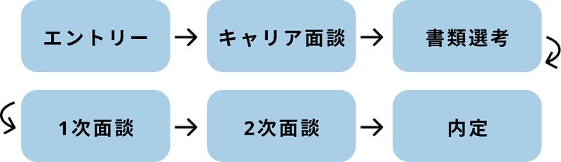 採用フロー