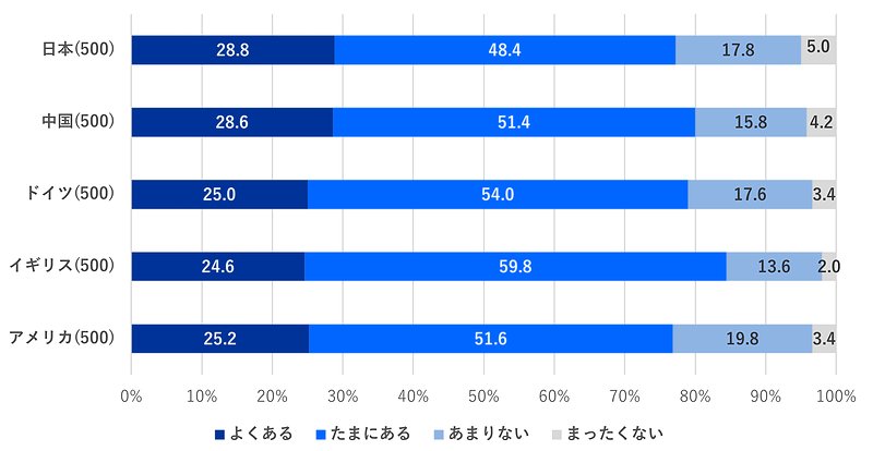 実際に頭痛が起きた際、我慢をすることはありますか