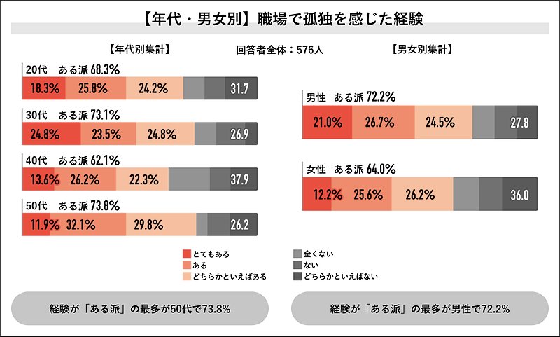(年代・男女別)職場で孤独を感じた経験