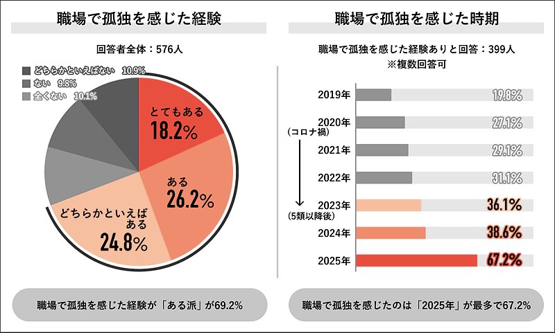 左:職場で孤独を感じた経験 右:職場で孤独を感じた時期