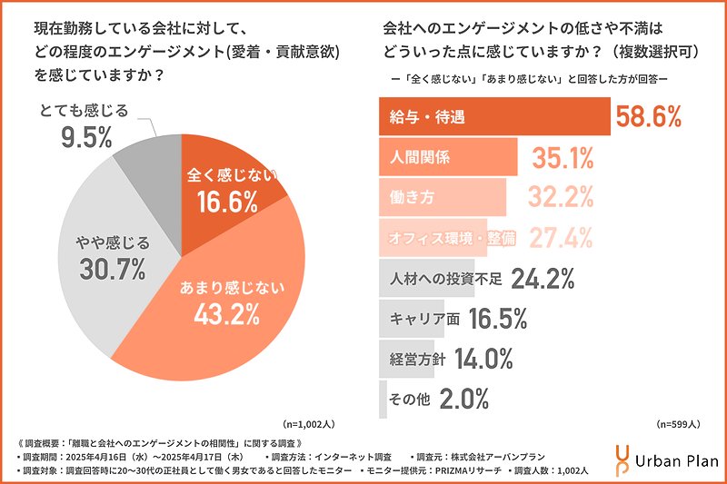 左:現在勤務している会社に対して、どの程度エンゲージメント(愛着・貢献意欲)を持っていますか? 右:会社へのエンゲージメントの低さや不満はどういった点に感じていますか?