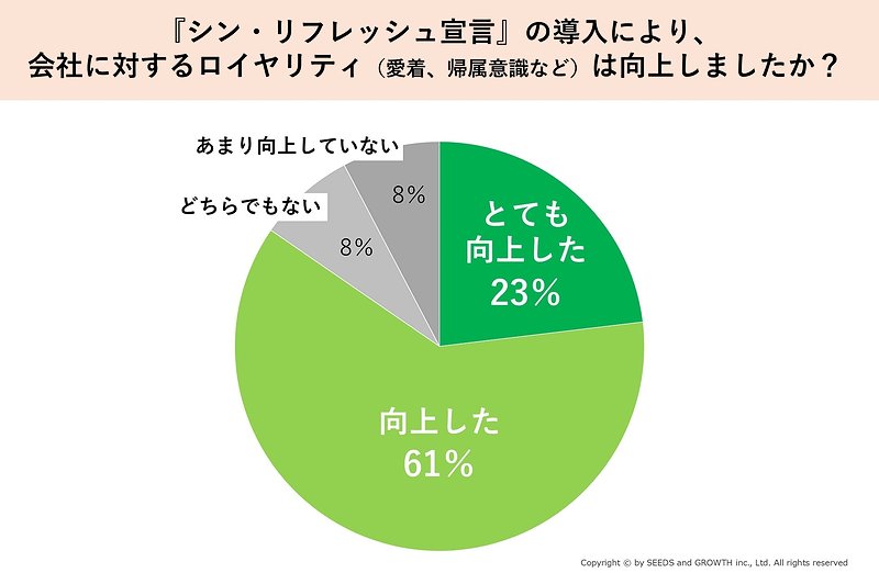「シン・リフレッシュ宣言」の導入により、会社に対するロイヤリティ(愛着・帰属意識など)は向上しましたか?
