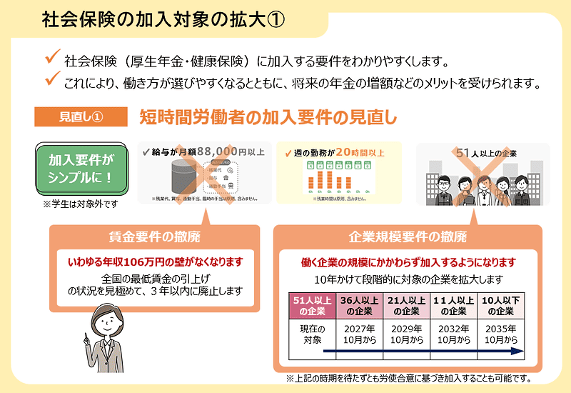 短時間労働者の加入条件緩和