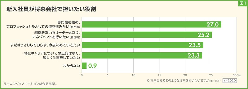 新入社員が将来会社で担いたい役割