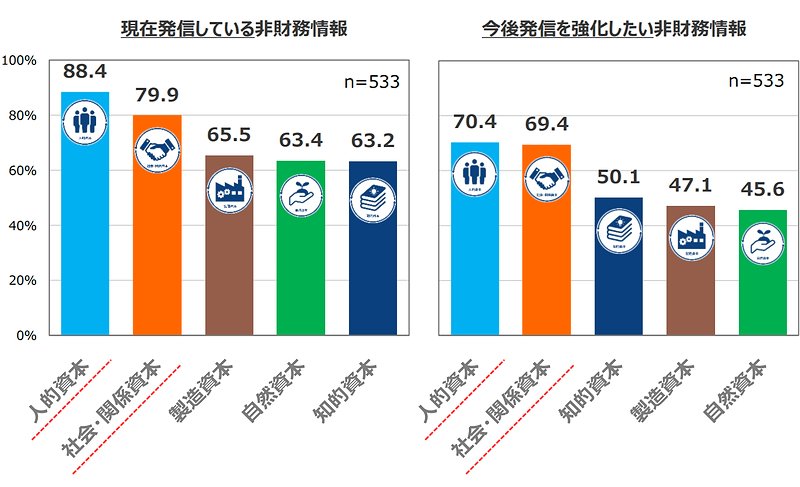 「現在発信している非財務情報」と「今後発信を強化したい非財務情報」
