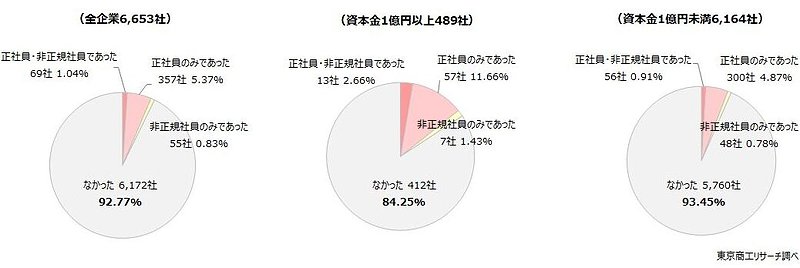 企業規模別の「退職代行」業者を利用した従業員の退職の有無(単一回答)