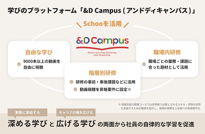 「&D Campus」の概要