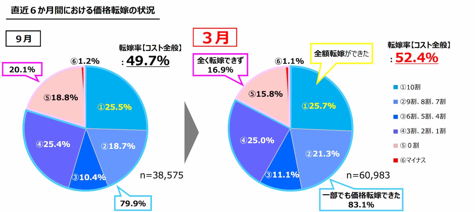 下請企業で価格交渉が活発化、転嫁率は52.4％に上昇 経産省は