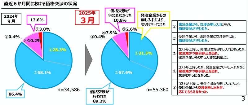 直近6か月間における価格交渉の状況