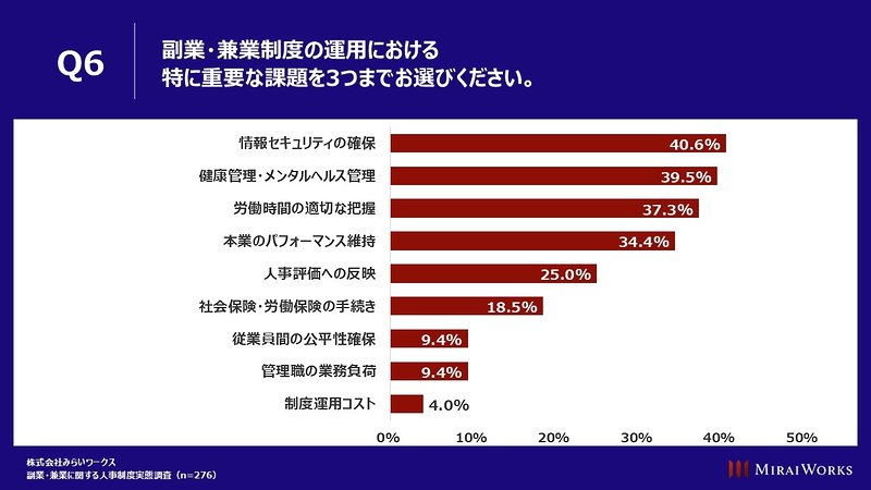 副業・兼業制度の運用における特に重要な課題を3つまでお選びください