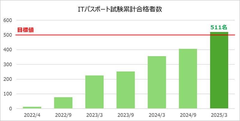東急建設のITパスポート試験の合格者数の推移