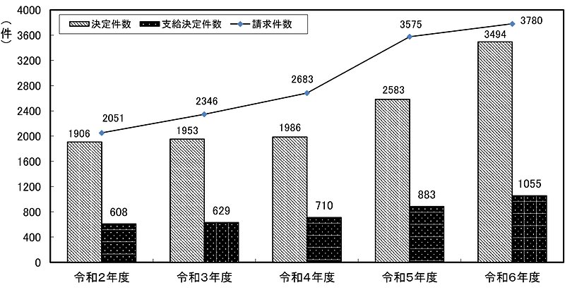 業務障害に係る精神障がいの請求、決定および支給件数の推移