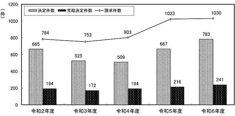 業務障害に係る脳・心臓疾患の請求、決定および支給件数の推移