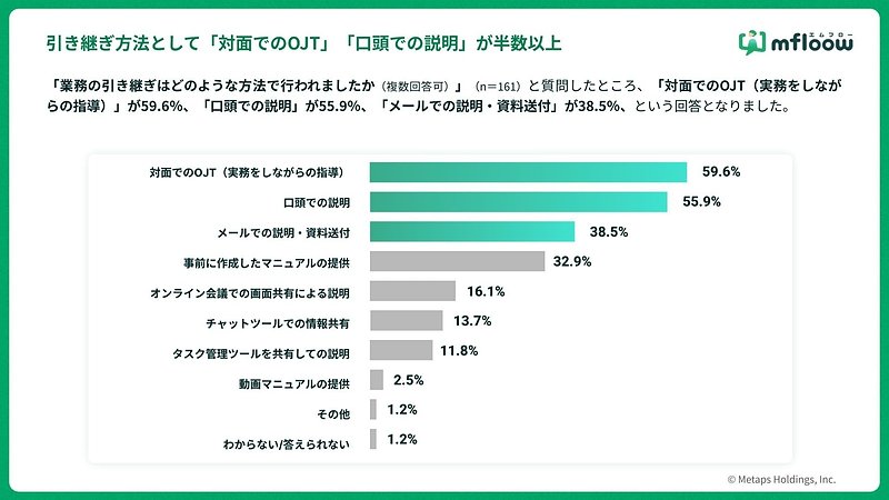 業務の引き継ぎ方法(複数回答)