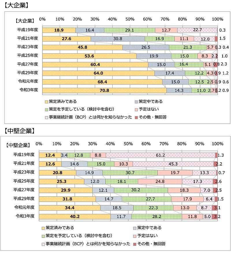 BCP策定状況（内閣府 令和3年度企業の事業継続及び防災の取組に関する実態調査）