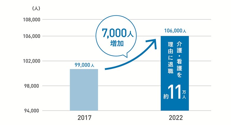 介護を理由に離職する人は増加基調
