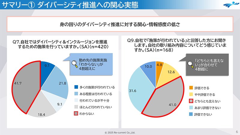 ダイバーシティ推進への関心の実態