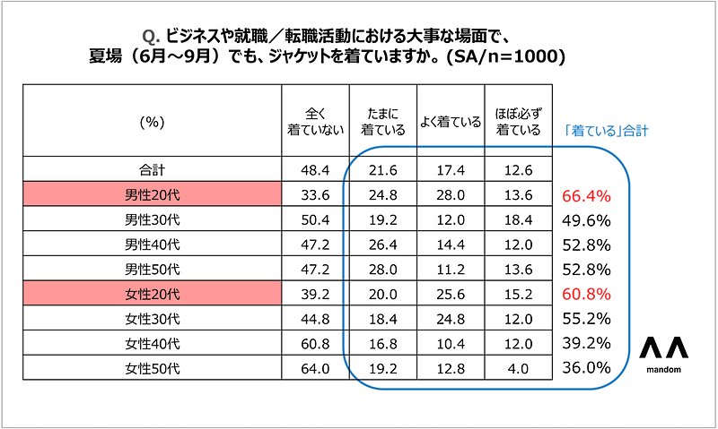 夏場のビジネスや就職・転職活動における、大事な場面での服装