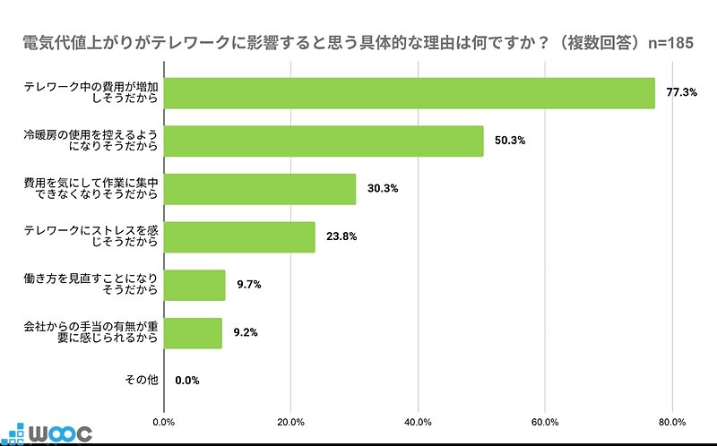 電気代値上がりがテレワークに影響すると思う具体的な理由は何ですか?(複数回答)