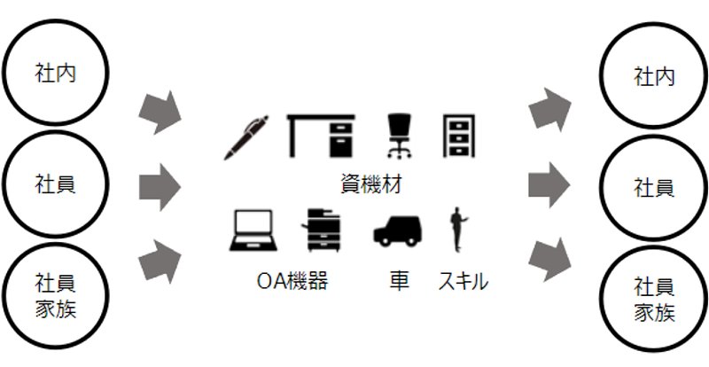 社内シェアリングサービスの流れ