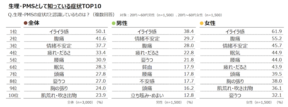 生理・PMSとして知っている症状TOP10