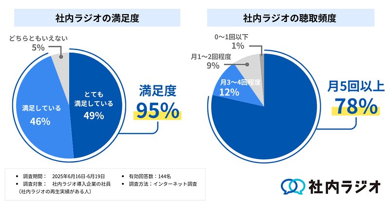 「社内ラジオ」の利用実態