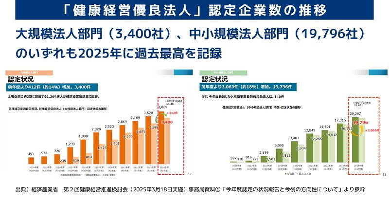 「健康経営優良法人」の認定企業数の推移