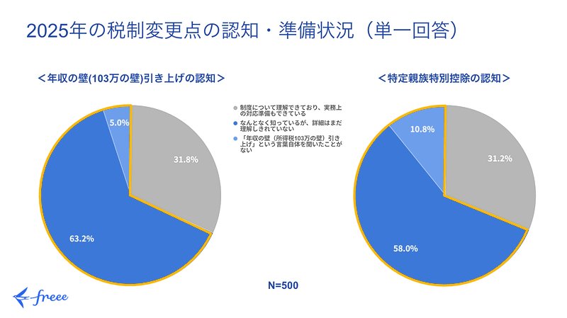 2025年の税制変更点の認知・準備状況（単一回答）。左：年収の壁（103万円の壁）引き上げの認知　右：特定親族特別控除の認知