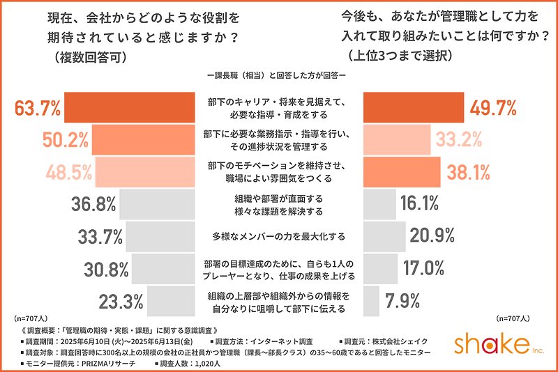 課長職に対する質問。左:現在、会社からどのような役割を期待されていると感じますか?(複数回答可) 右:今後も、あなたが管理職として力を入れて取り組みたいことは何ですか?(上位3つまで選択)