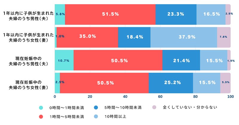 あなたは1週間でどのくらいの時間を家事に費やしていますか？（n=各103人）