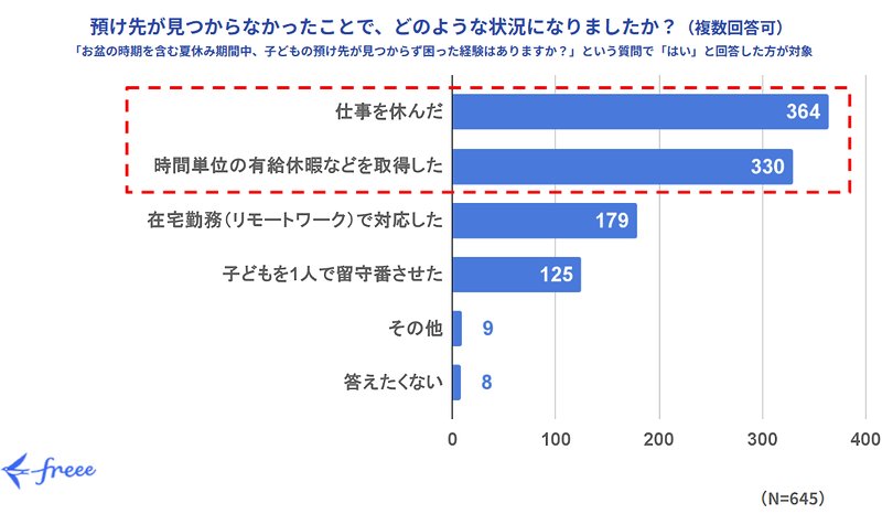 預け先が見つからなかったことで、どのような状況になりましたか?(複数回答可)