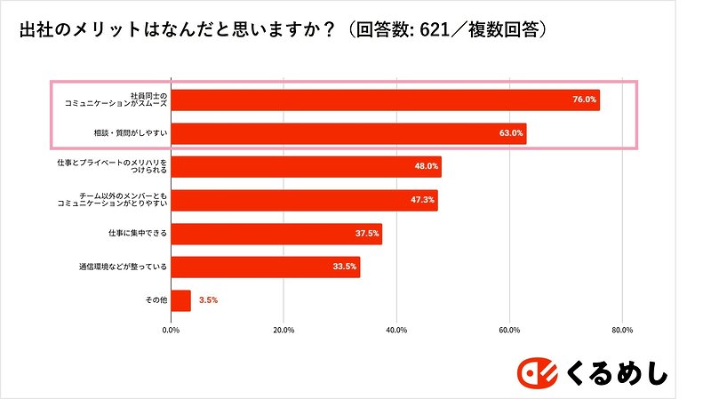 出社のメリットは何だと思いますか?(回答数:621/複数回答)