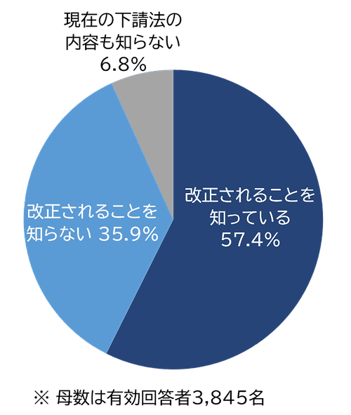改正下請法の認知度