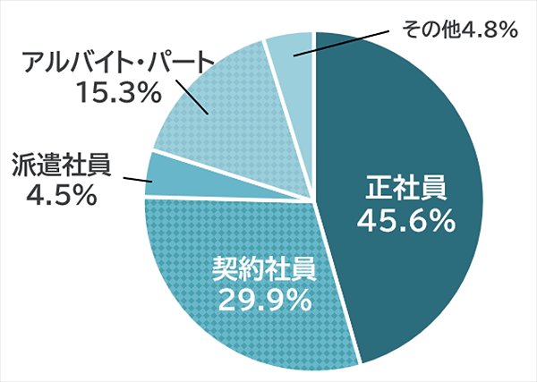障がい者の雇用形態