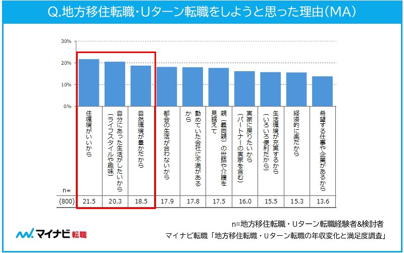 地方移住転職・Uターン転職をしようと思った理由