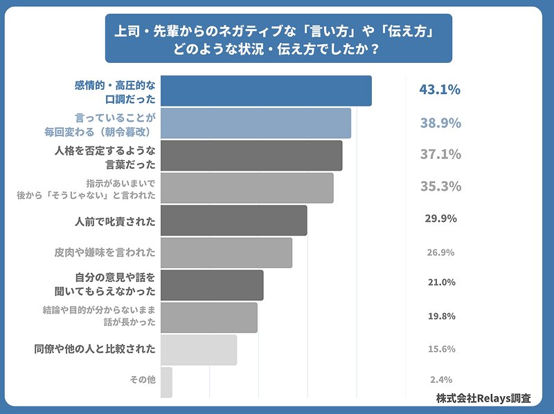 上司・先輩からネガティブな「言い方」や「伝え方」 どのような状況・伝え方でしたか?