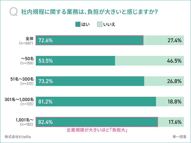 社内規程業務の負担