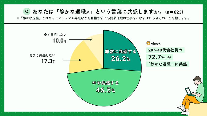 20〜49歳会社員の約7割が「静かな退職」に共感
